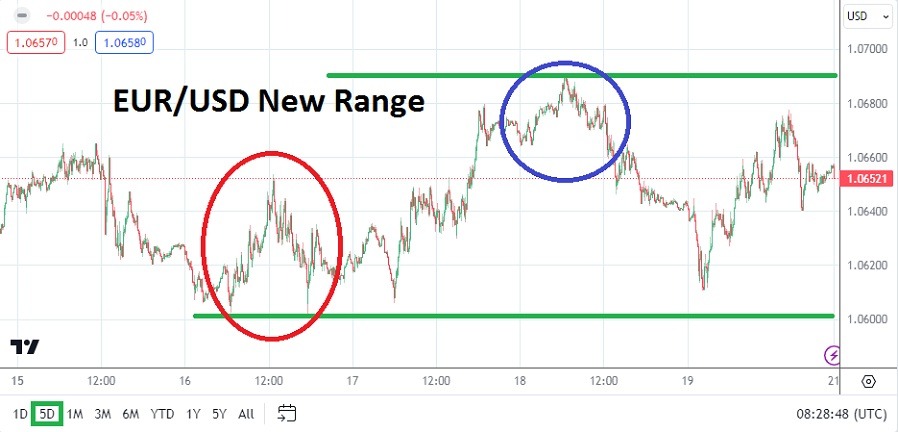 EUR/USD Weekly Forecast - 21/04: New Range Potential (Chart)